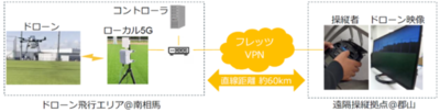 無線区間の遅延揺らぎを低減し、映像品質を安定化する技術を遠隔ドローン操縦で実証 ～リアルタイムな遠隔点検を実現し、安全性向上と省人化に貢献～