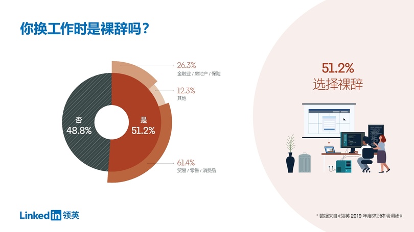 中国の勤め人、半数以上が「次の仕事決めずに退職」 リサーチ結果