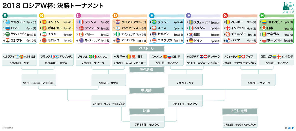 【図解】W杯ロシア大会ベスト16決定、日本はベルギーと激突 【図解】W杯ロシア大会ベスト16決定、日本はベルギーと激突
