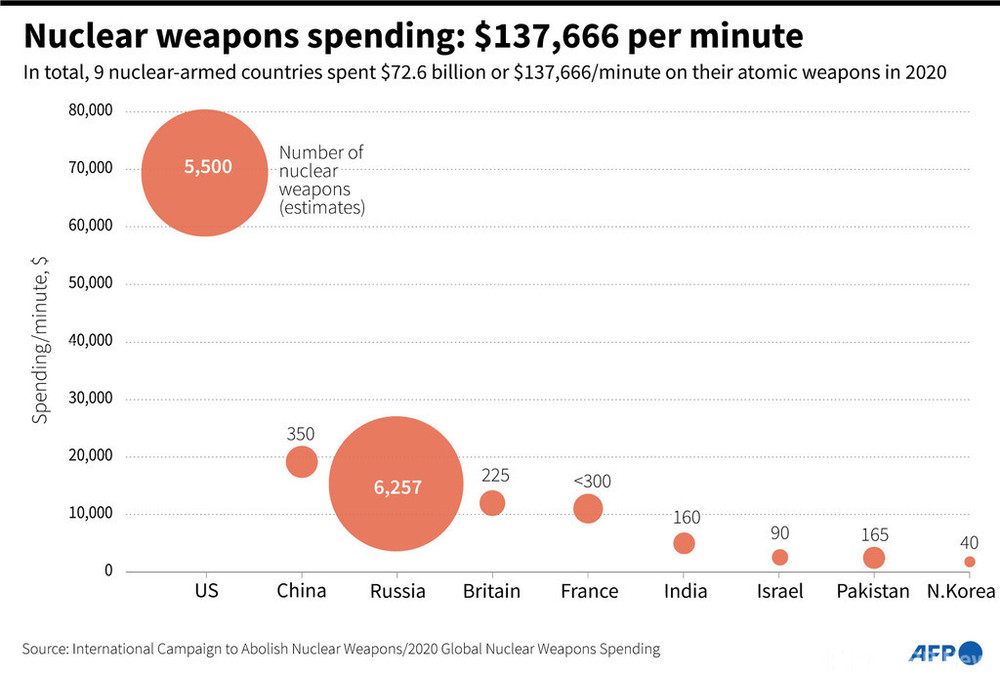 核兵器に年間7.9兆円 保有9か国、コロナ禍でも支出拡大 ICAN