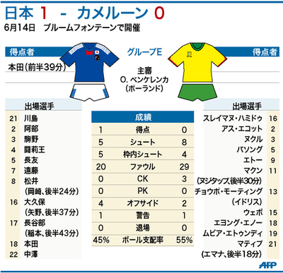 【図解】日本対カメルーンの試合結果、サッカーW杯