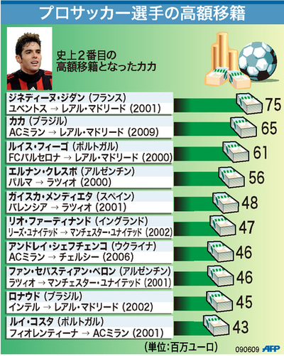 【図解】プロサッカー選手の高額移籍