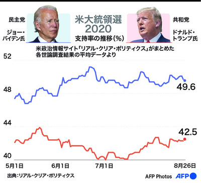 【図解】米大統領選2020 トランプ氏とバイデン氏の支持率の推移（8月26日まで）