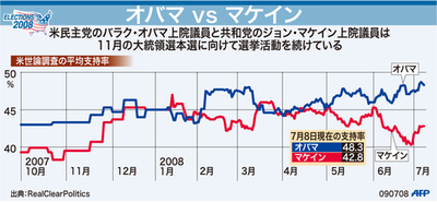 【図解】オバマ候補とマケイン候補、支持率の推移