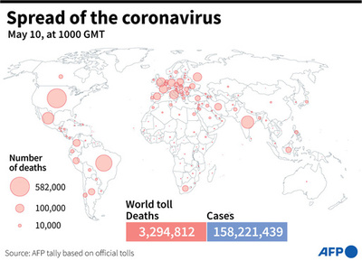 新型コロナウイルス、現在の感染者・死者数（10日午後7時時点） 死者329.4万人に