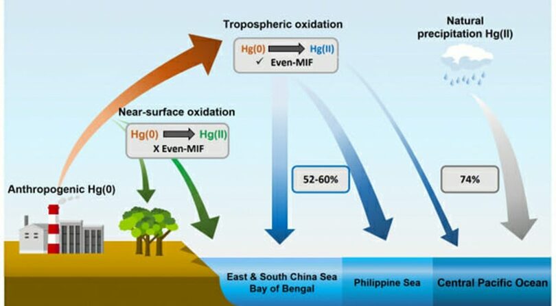 人工的な水銀排出源から海洋へ至る挙動メカニズム＝POSTECH(c)KOREA WAVE