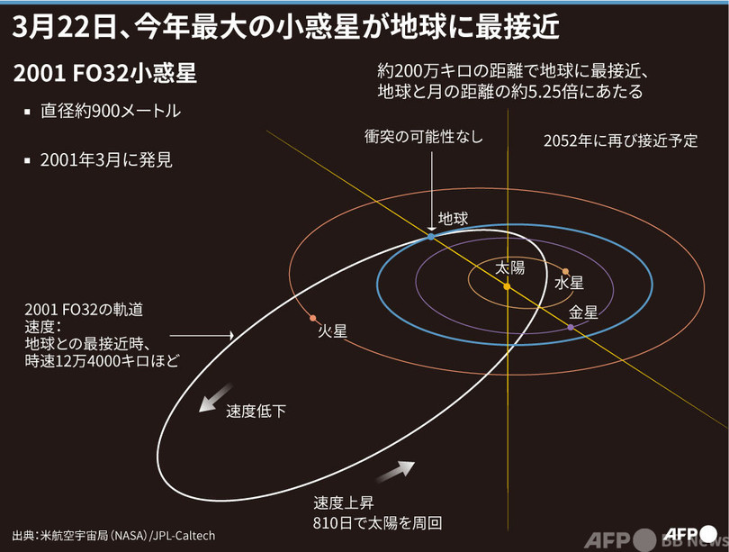 今年最大の小惑星、22日に地球に最接近 衝突の恐れなし