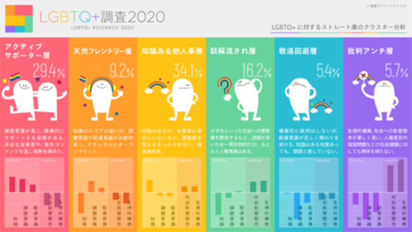 電通、「LGBTQ+調査2020」を実施