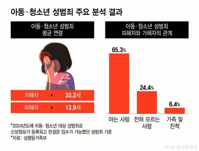 児童・青少年性犯罪、被害者の4人に1人が13歳未満…韓国・ネットで知り合った相手から被害38％
