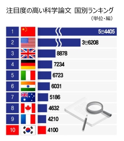 韓国、科学論文の注目度世界で10位…中国、米国抜き1位