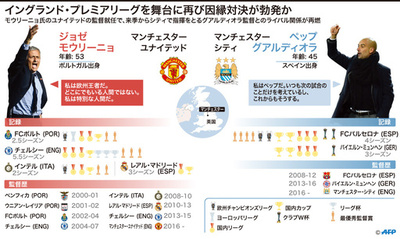 モウ対ペップ、マンチェスターを舞台に再び因縁対決が勃発か