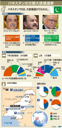 【図解】パキスタン大統領選挙、候補者と議会の構成
