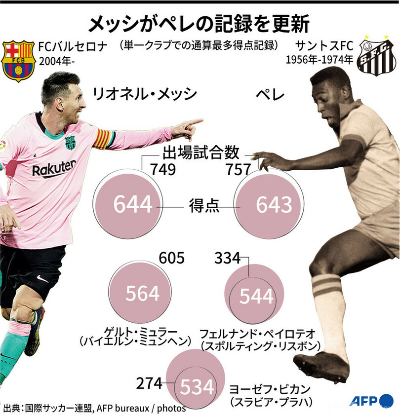 図解 メッシがペレ氏超え 単一クラブ最多得点記録 写真4枚 国際ニュース Afpbb News