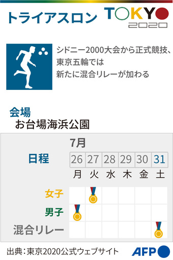 【図解】東京五輪、トライアスロンの競技日程