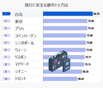 「旅行に安全な都市」1位・台北、2位・東京…韓国は10位圏外