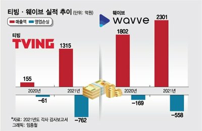 売り上げ8倍でも赤字12倍爆増、韓国OTTに再編の波が (上) – KOREA WAVE