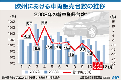 【図解】欧州における車両販売台数の推移