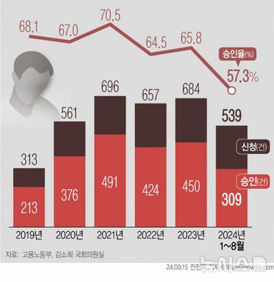 韓国・精神疾患による労災申請、4年前の2倍以上…1位は「適応障害」