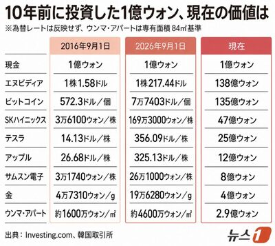 韓国の投資比較、半導体株が江南の高級マンション上回る…SKハイニックスは47倍
