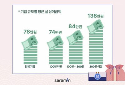 韓国企業55.7％「旧正月ボーナスを支給」…平均支給額は8万円
