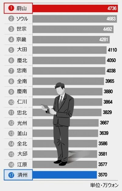 韓国の「金持ち労働者の都市」ランキング…1位はソウルではなかった