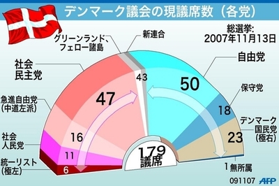 【図解】デンマーク議会　各派の現有議席
