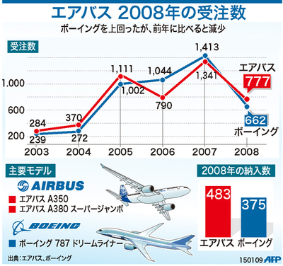 【図解】エアバス、2008年受注減少