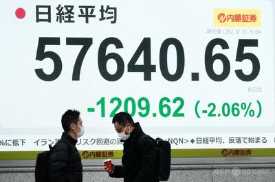 日経平均、下げ幅一時1500円超 イラン攻撃、原油価格急騰を受け