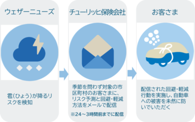 チューリッヒ保険会社、「雹（ひょう）アラート」の提供を開始