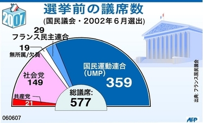 フランス国民議会選挙間近、各政党の現在の議席数は？