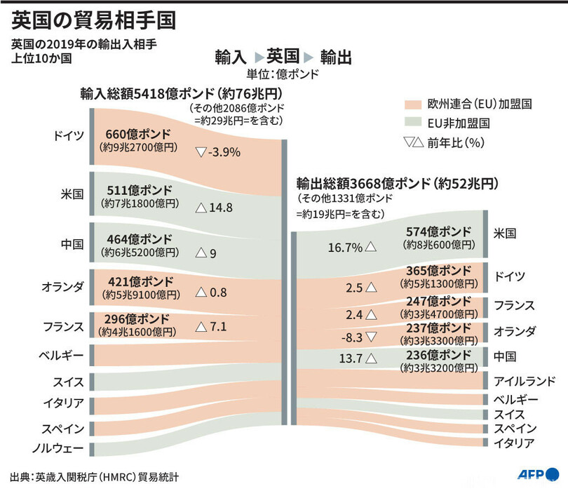 図解 英国の貿易相手国 写真3枚 国際ニュース Afpbb News