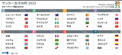 【図解】2023年サッカー女子W杯、グループリーグ組み合わせ