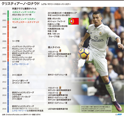 【図解】2021年まで契約延長のロナウド、レアルでの活躍を振り返る