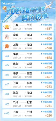 中国で春節期間中の航空券価格が大暴落 わずか100元の路線も