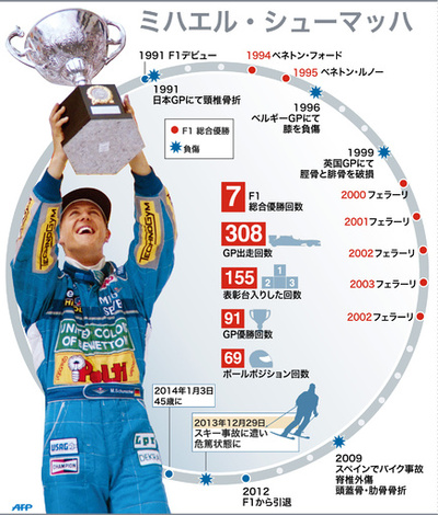 【図解】F1元王者ミハエル・シューマッハ氏の経歴