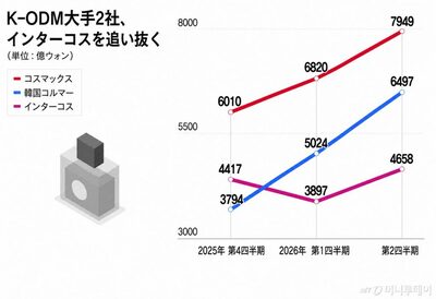 韓国化粧品ODMが世界市場で存在感…コスマックス・韓国コルマーが売り上げ上位