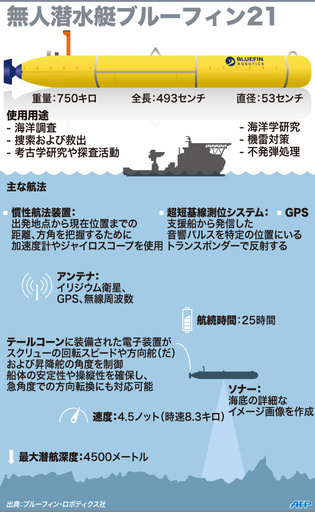 【図解】無人潜水艇「ブルーフィン 21」、MH370便捜索に投入へ