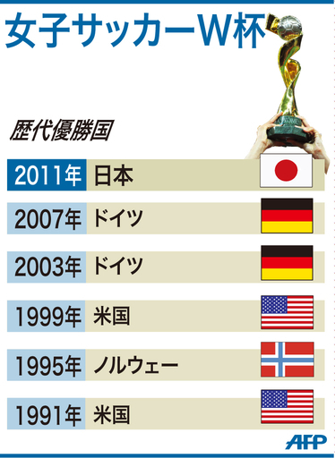 【図解】女子サッカーW杯、歴代優勝国