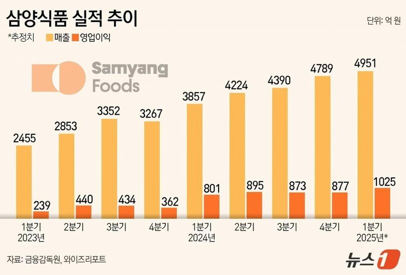 三養食品の実績推移(推定値)。山吹色は売り上げ、柿色は営業利益(c)news1