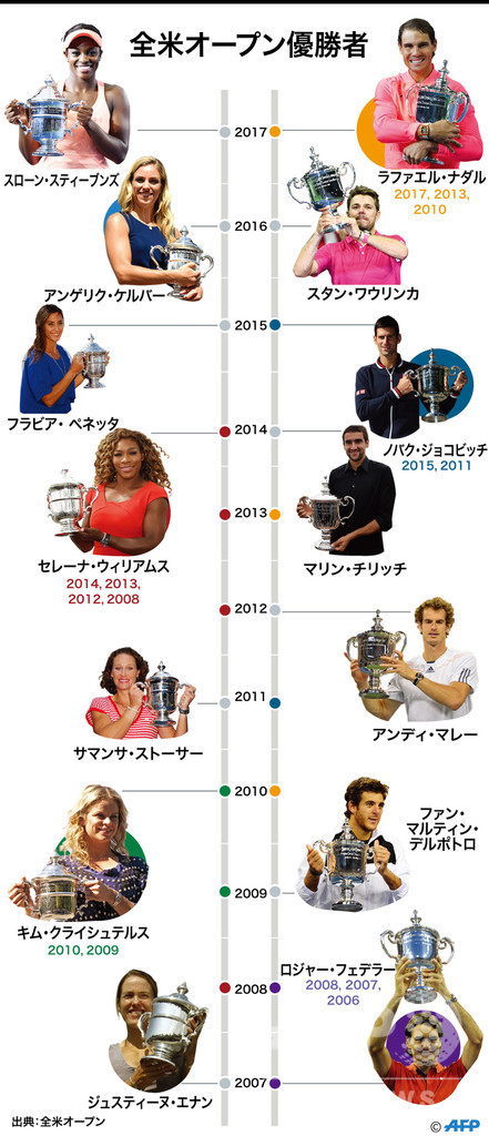 【特集】全米オープンテニス、最近の男女シングルス優勝者