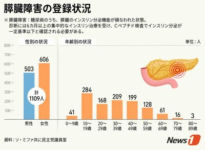 韓国で「膵臓障害」登録、10代が25.6％で最多…教育や入試支援も背景