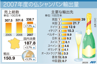 【図解】仏産シャンパンの輸出量と総生産量