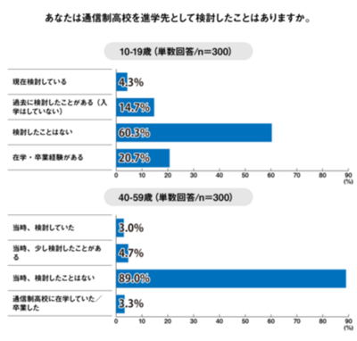 通信制高校のイメージ、10代は「良い」が53.7％、親世代は「良くない」が71.7％＜プレマシード＞