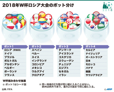 【図解】2018年サッカーW杯ロシア大会のポット分け