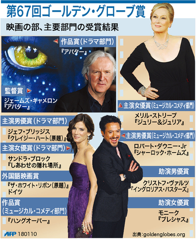 【図解】第67回ゴールデン・グローブ賞