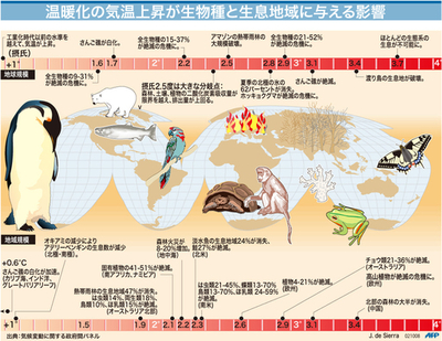 【図解】温暖化の気温上昇が生物種と生息地域に与える影響