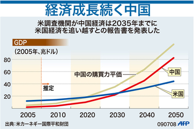 【図解】米中両国の今後の経済成長を比較