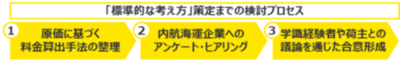 EYストラテジー・アンド・コンサルティング、国交省 内航海運「標準的な考え方」策定支援