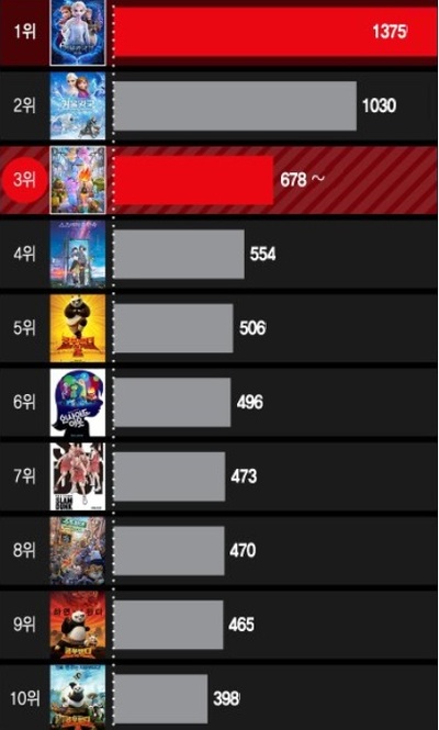 「マイ・エレメント」が「すずめ」を抜いた…韓国公開アニメ興行3位