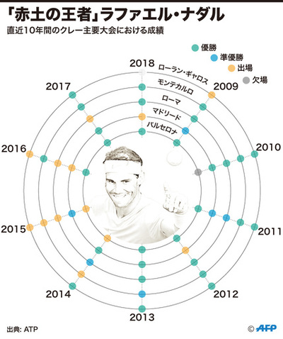 【図解】「赤土の王者」ナダル、クレー大会における圧倒的成績